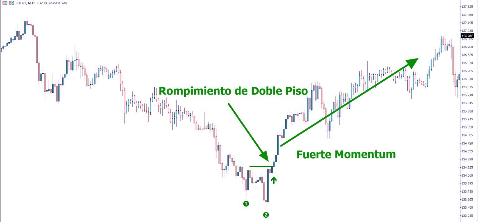 Doble Techo Doble Piso Tradingpropips